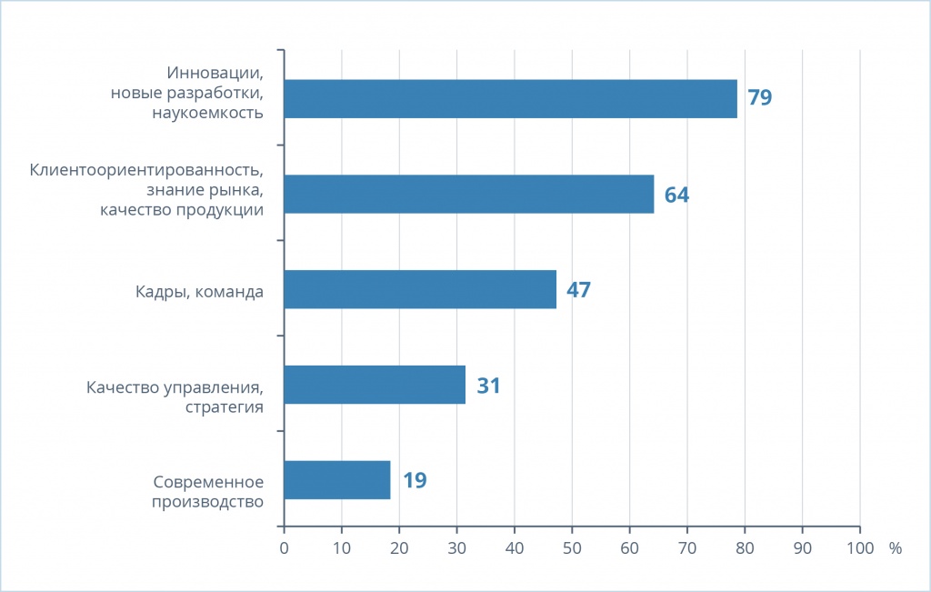 Рис. 2. Распределение ответов на вопрос: «Как бы вы своими словами сформулировали, что сделало вашу компанию успешной?» (в процентах от числа ответивших; опрос 2015 года)