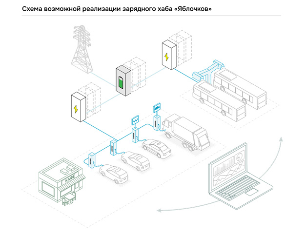 Схема возможной реализации зарядного хаба «Яблочков»: