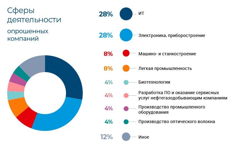 Итоги опроса быстрорастущих технологических компаний о привлечении инвестиций от розничных инвесторов посредством инвестиционных платформ