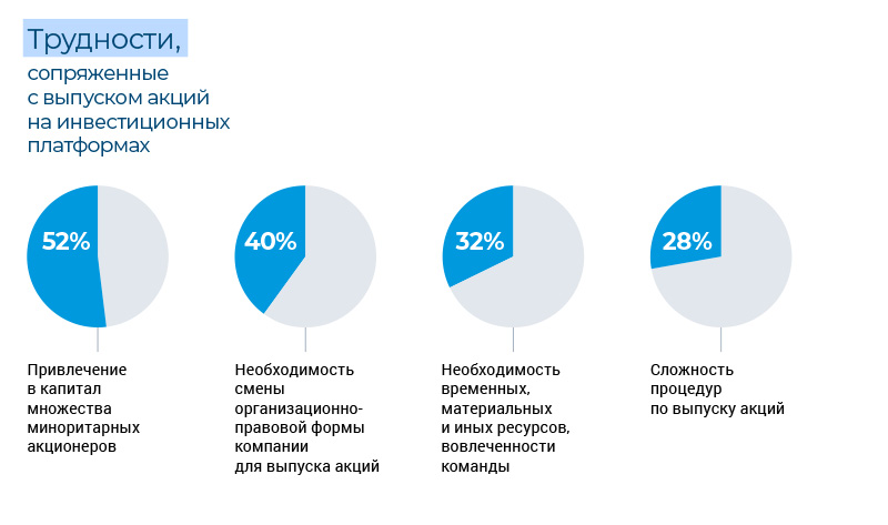 Итоги опроса быстрорастущих технологических компаний о привлечении инвестиций от розничных инвесторов посредством инвестиционных платформ