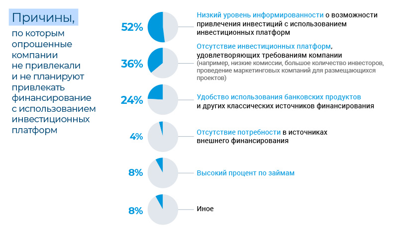 Итоги опроса быстрорастущих технологических компаний о привлечении инвестиций от розничных инвесторов посредством инвестиционных платформ