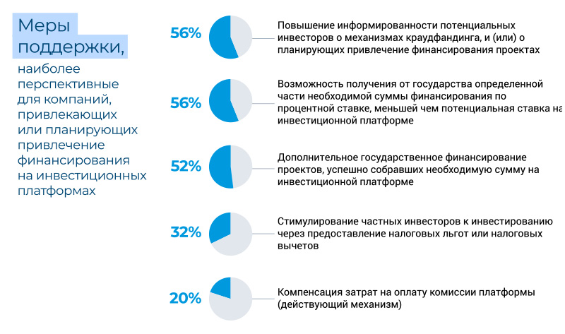 Итоги опроса быстрорастущих технологических компаний о привлечении инвестиций от розничных инвесторов посредством инвестиционных платформ