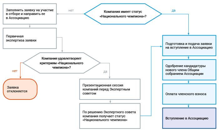 Вступление в Ассоциацию